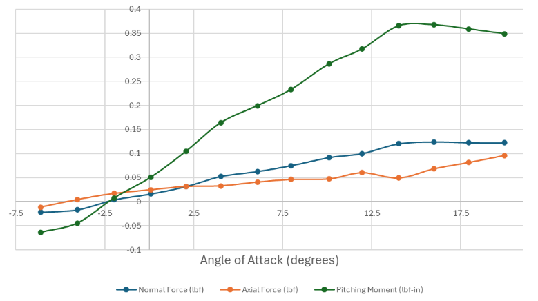 Medium Speed Results